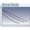 Циркуляционный насос Grundfos UPS 25-40 130 - миниатюра фото 5