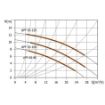 Циркуляционный насос UNIPUMP UPF 65-80 - миниатюра фото 3