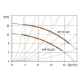 Циркуляционный насос UNIPUMP UPF 50-160 - миниатюра фото 3