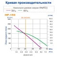Компрессор HIBLOW НР-150 - миниатюра фото 5