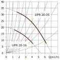 Циркуляционный насос UNIPUMP UPR 20-35 - миниатюра фото 3