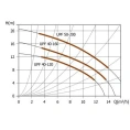 Циркуляционный насос UNIPUMP UPF 50-120 - миниатюра фото 3