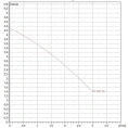 Насос циркуляционный бытовой DAB VS 35/150 (60115298,60182215H) ДАБ - миниатюра фото 2