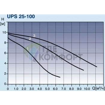 Циркуляционный насос Grundfos UPS 25-100 180 - фото 4