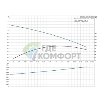 Циркуляционный насос Grundfos Comfort 15-14 BXA PM - фото 3