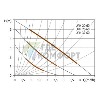 Циркуляционный насос UNIPUMP UPH 20-60 - фото 4
