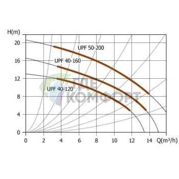 Циркуляционный насос UNIPUMP UPF 50-200 - фото 3