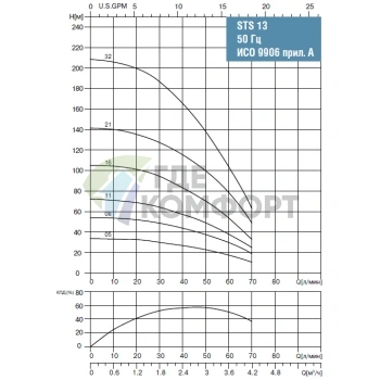 Скважинный насос Waterstry STS 1321 1х220V 1.5kW - фото 2