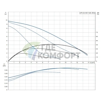 Циркуляционный насос Grundfos UPS 32-100 F 220 - фото 2
