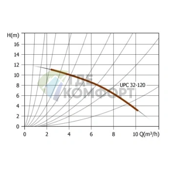 Циркуляционный насос UNIPUMP UPC 32-120 - фото 3