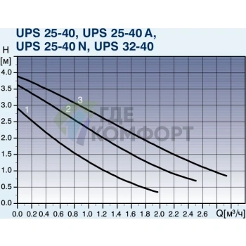 Циркуляционный насос Grundfos UPS 32-60 180 - фото 4