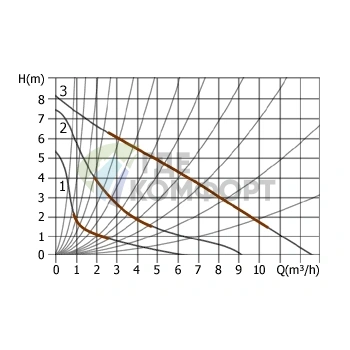 Циркуляционный насос UNIPUMP UPC 25-80 - фото 3