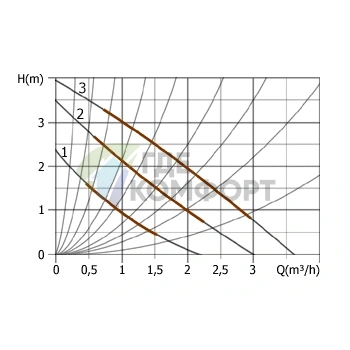 Циркуляционный насос UNIPUMP UPC 32-40 - фото 3