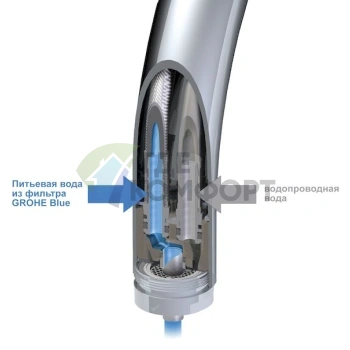 Смеситель Grohe Blue для кухни с подачей холодной, горячей и фильтрованной воды - фото 2