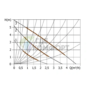 Циркуляционный насос UNIPUMP UPC 32-60 - фото 3
