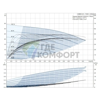 Насосная станция Grundfos CMBE 5-31 I-U-C-C-D-B 1x200-240V 50/60 Hz - фото 2