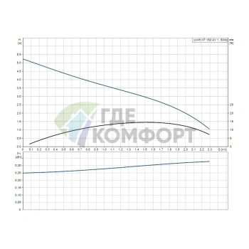 Дренажный насос Grundfos Unilift KP 150-AV1 - фото 3