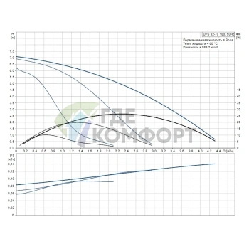 Циркуляционный насос Grundfos UPS 32-70 180 - фото 3
