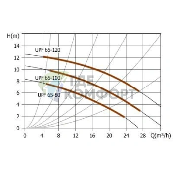 Циркуляционный насос UNIPUMP UPF 65-80 - фото 3