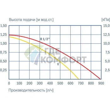 Циркуляционный насос Vortex BWZ 152 V oT - фото 3