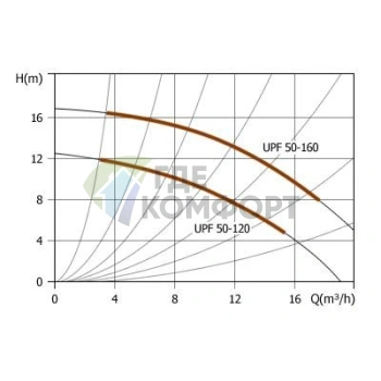 Циркуляционный насос UNIPUMP UPF 50-160 - фото 3