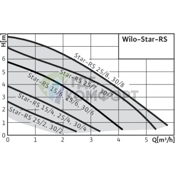 Циркуляционный насос Wilo STAR-RS 25/6 с гайками - фото 3