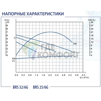 Циркуляционный насос Беламос BRS 32/6G - фото 3