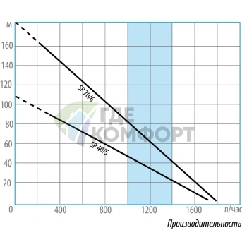 Скважинный винтовой насос Беламос SP 40/5/1.7 кабель 20 м - фото 3