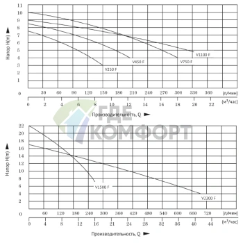 Дренажный насос UNIPUMP FEKAPUMP V450F (450Вт-200л/мин-Н-8-5м) - фото 2
