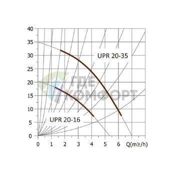 Циркуляционный насос UNIPUMP UPR 20-35 - фото 3
