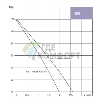 Скважинный насос Waterstry SBO 100/65-0.37kW - фото 2