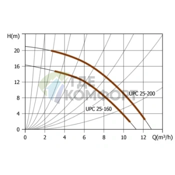 Циркуляционный насос UNIPUMP UPC 25-200 - фото 3