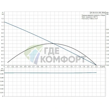 Циркуляционный насос Grundfos UP 20-30 N 150 1x230V 50Hz 9H - фото 3