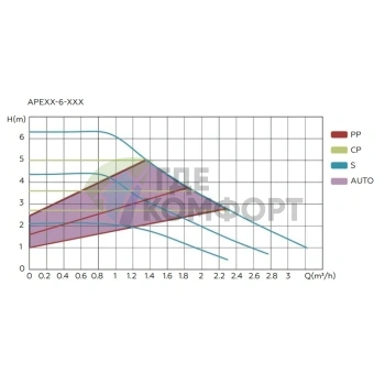 Циркуляционный насос с частотным регулированием DN25, 6–180 APE25-6-180 - фото 4