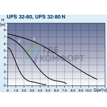 Циркуляционный насос Grundfos UPS 32-80 180 - фото 4