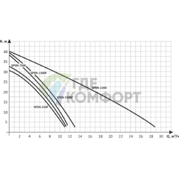 Дренажный насос UNIPUMP SPSN 2200 F - фото 3