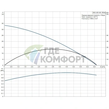 Погружной насос для колодцев Grundfos SBA 3-35 AW - фото 4