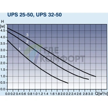 Циркуляционный насос Grundfos UPS 25-50 130 - фото 4