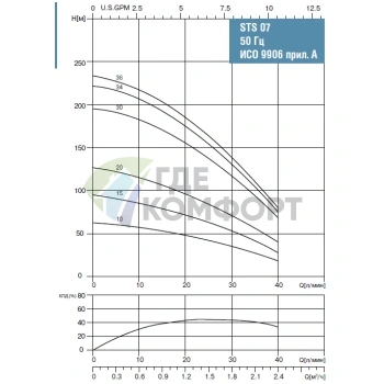 Скважинный насос Waterstry STS 0715 1х220V 0.55kW - фото 2