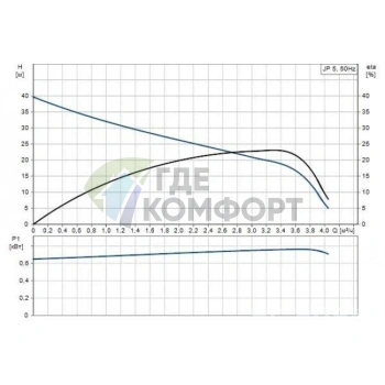 Водоподъемный насос Grundfos JP 5 - фото 4