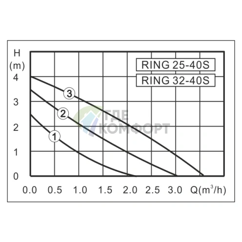 Циркуляционный насос Zota Ring 32/60 S 180 с гайками - фото 3