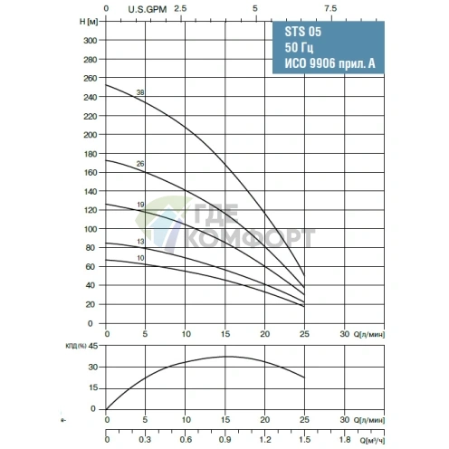 Скважинный насос Waterstry STS 0519 1х220V 0.55kW - фото 2