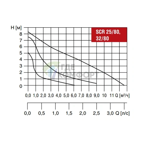Циркуляционный насос Waterstry SCR32/80 - фото 3