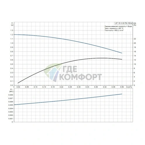 Циркуляционный насос Grundfos Comfort 15-14 B PM RU - фото 3