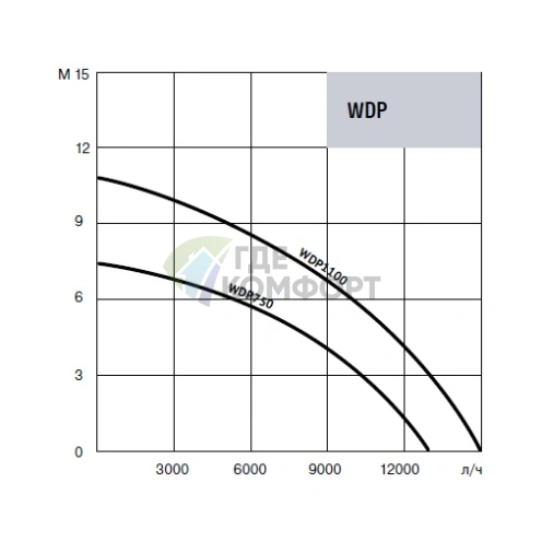 Дренажный насос Waterstry WDP 750-750W - фото 2