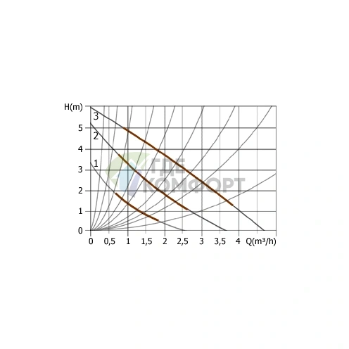 Циркуляционный насос UNIPUMP UPC 32-60 - фото 3