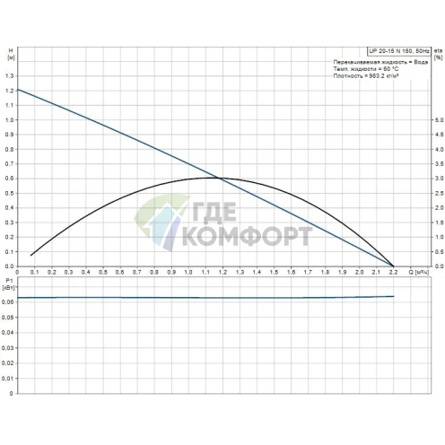 Циркуляционный насос Grundfos UP 20-15 N 150 1x230 50Hz 9H - фото 3
