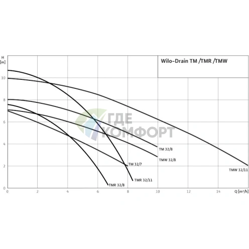 Дренажный насос Wilo Drain TM 32/7 - фото 3