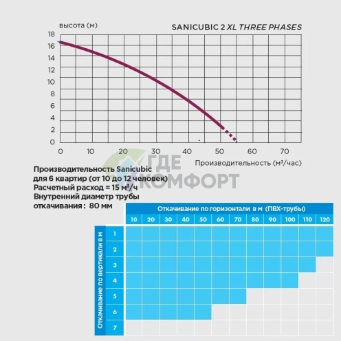 Канализационная насосная станция SFA Sanicubic 2 XL Thriphase - фото 6