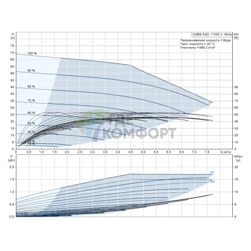 Насосная станция Grundfos CMBE 5-62 I-U-C-C-D-B 1x200-240V 50/60 Hz - фото 2